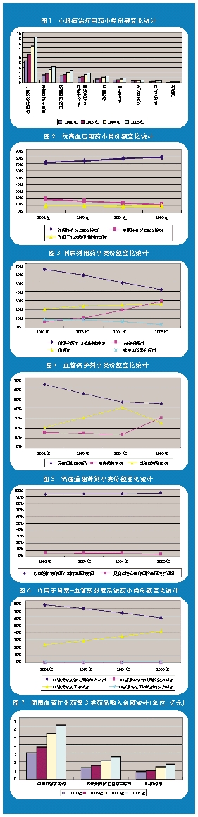心血管用药临床应用解码