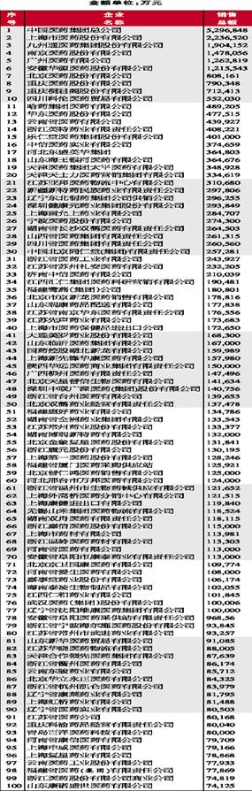 2008年度全国医药商业销售百强分析（名单）