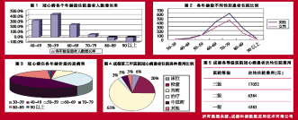冠心病患者住院费用排名第六