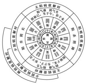 六经病欲解时：仲景创作《伤寒论》之大纲（下）