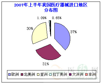 2007年上半年我国医疗器械进口贸易分析