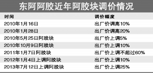 东阿阿胶上调阿胶出厂价25%