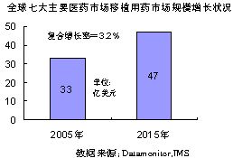 移植用药：增长而诡异的市场