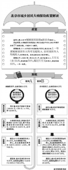 北京市城乡居民大病医保试行办法发布