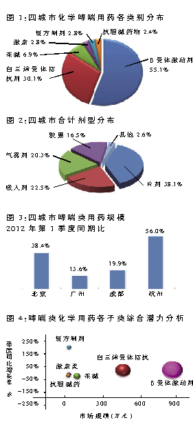 哮喘化药市场将持续扩容
