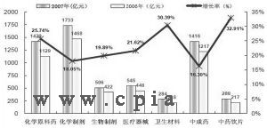 医药行业：政策扶持 整体业绩快速提升