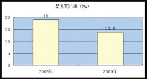 “十一五”：我们收获健康成果