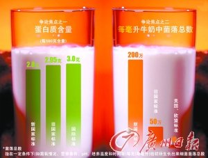 乳品新国标细菌数大增再遭疑 被指全球最差标准