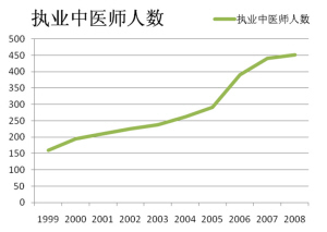 回归十年：澳门中医药事业发展提速