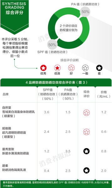 4品牌防晒霜哪家强：测试称碧柔性价双低
