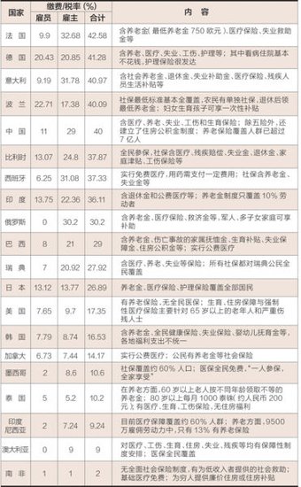人民日报刊文称我国社保缴费率并非全球最高