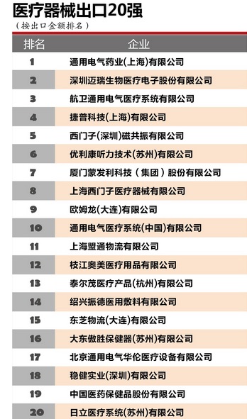 2014医疗器械、医用敷料、医用耗材出口20强