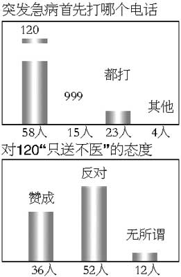 直击京城医疗急救 400台新型急救车将上路
