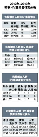 东莞市中心血站：83人染艾其中3人从医
