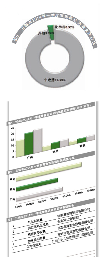 调经用药市场仍缺领导品牌