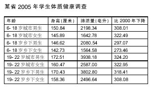 调查显示我国青少年体质20年来持续下降