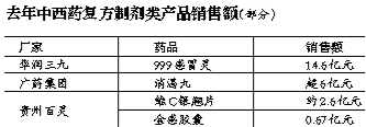 银翘片“大佬”贵州百灵的中西结合药险境