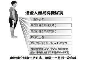 男性腰围大于90 女性腰围大于85 易得糖尿病