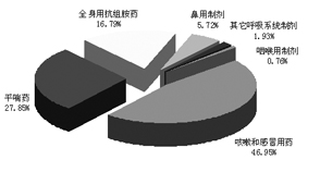 2006年呼吸系统疾病治疗药物--市场规模增长二成氨溴索表现不俗