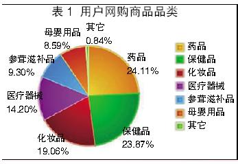 保健品抢滩网上药店