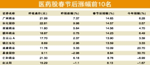 医药股拾金机会再次来临 全年或有30%收益空间