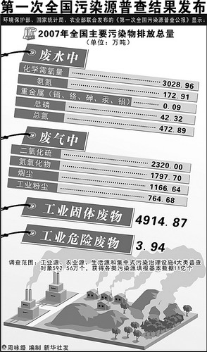 污染情况摸清了，科学决策有底了