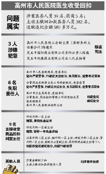 高州市人民医院医生收受回扣 违纪金额580多万