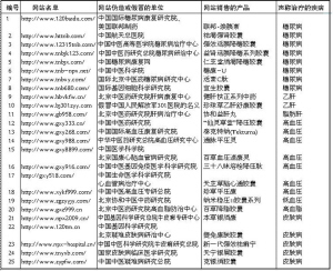 违法销售药品的互联网站名单（国家食品药品监管局3月13日、31日发布）