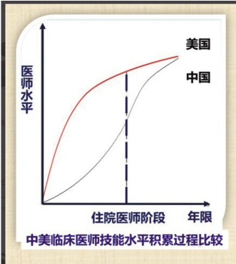 客观看待中美住院医师差距