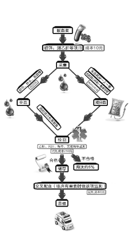 杭州日需770人献血 市民质疑献血无偿用血却花钱