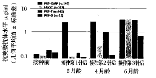 b型流行性感冒嗜血杆菌疫苗免疫的最近经验