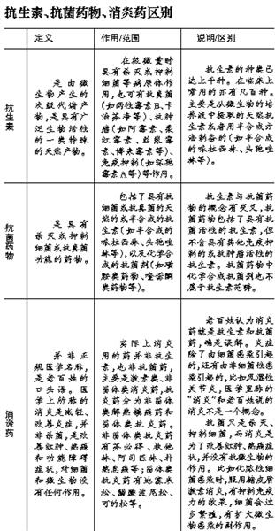 抗生素抗菌药消炎药 搞清区别比指出危害更重要