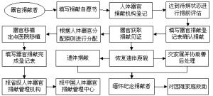 器官捐献制度该如何完善