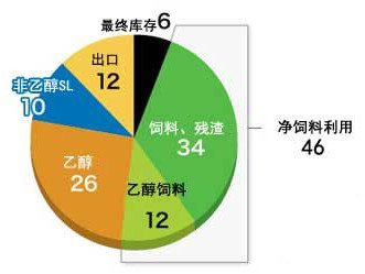 美国生物乙醇新技术开发欣欣向荣