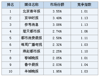 08年02月保健食品业广告媒体分布前10