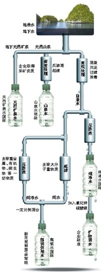 瓶装水水质国标不及自来水：测菌仍按苏联标准