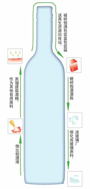 成都环保销毁11375瓶假冒国内知名白酒和国际知名洋酒