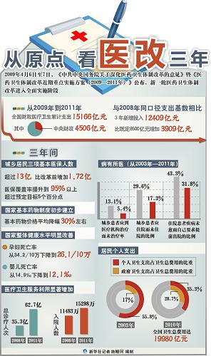 图表：从原点 看医改三年