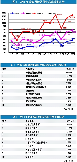 心血管病医院用药占绝对优势