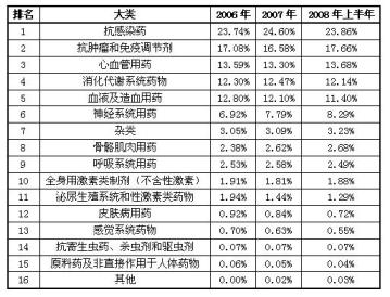 08年上半年医院用药盘点（下）