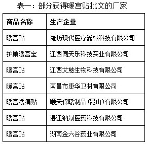 我国暖宫贴的市场概况