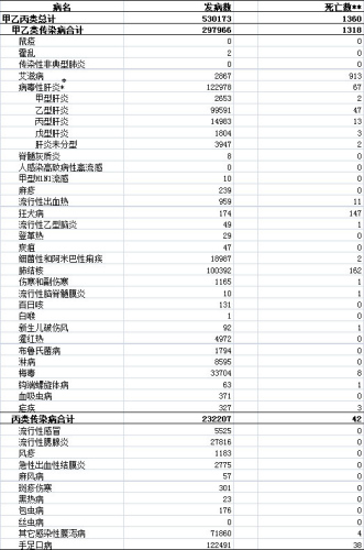卫生部公布10月全国法定传染病疫情 死亡1360人