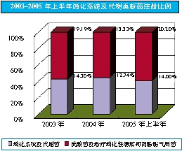 我国抗消化性溃疡药医院竞争分析