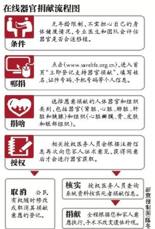 公民可在线登记捐献器官 可随时修改或取消捐献登记
