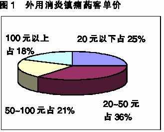外用消炎镇痛药：便利性为第一要素