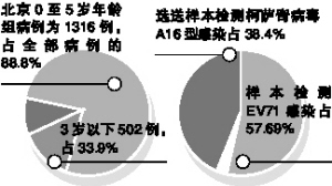 得了手足口病不发皮疹或更可怕
