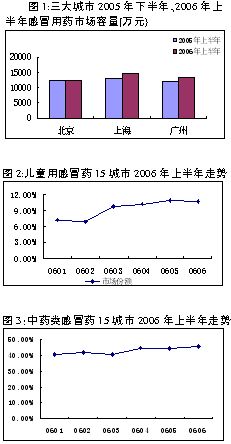 感冒药市场：中成药欲与西药平分秋色