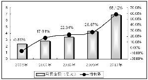 DDS推动前列地尔快速增长