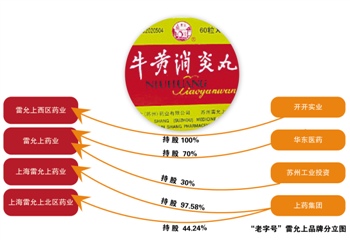 汞超标纠结：三个“雷允上”齐声否认