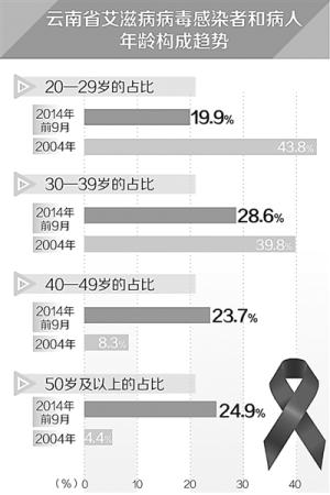 中国艾滋病呈老龄化趋势 性传播成主要途径